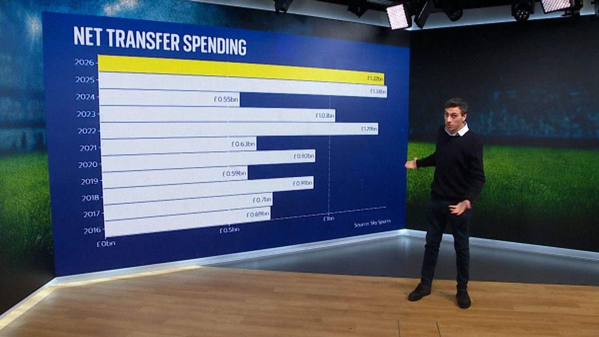 <a href='https://news.sky.com/video/record-3-59bn-spent-in-premier-league-transfers-is-football-spending-out-of-control-13580514'>Is Premier League spending out of control?</a>